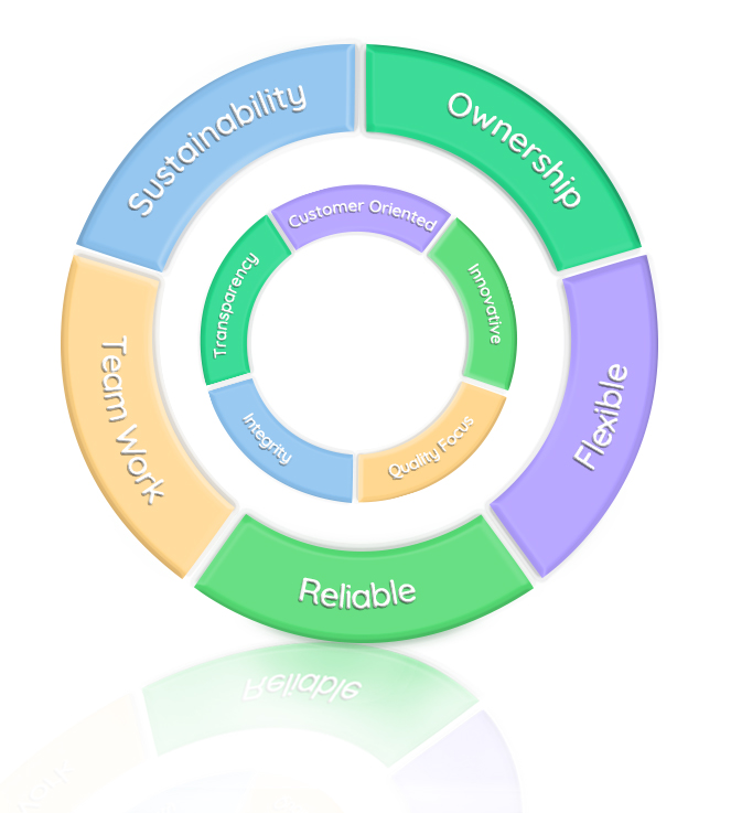 Image of company's vision and mission